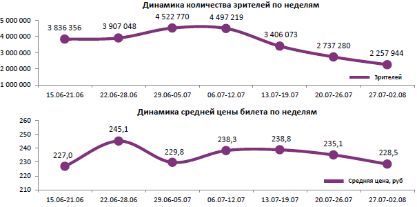 Отчет Фонда кино за 30 неделю 2017 года: «Взрывная блондинка» не взорвала прокат