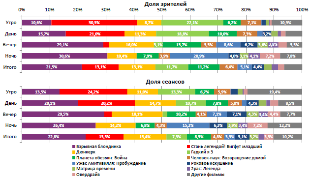 Отчет Фонда кино за 30 неделю 2017 года: «Взрывная блондинка» не взорвала прокат