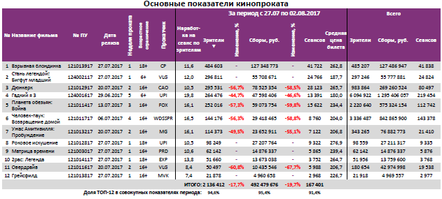 Отчет Фонда кино за 30 неделю 2017 года: «Взрывная блондинка» не взорвала прокат