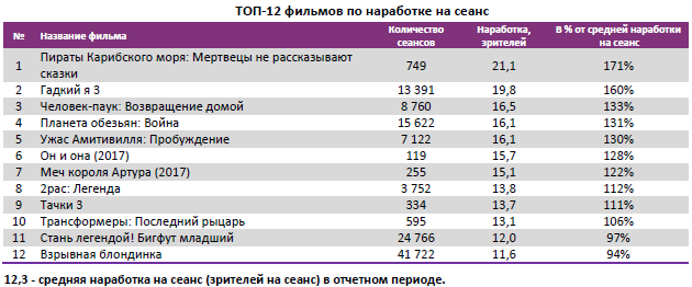Отчет Фонда кино за 30 неделю 2017 года: «Взрывная блондинка» не взорвала прокат