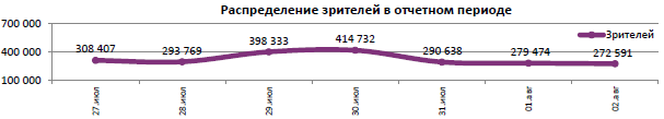 Отчет Фонда кино за 30 неделю 2017 года: «Взрывная блондинка» не взорвала прокат