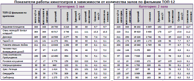 Отчет Фонда кино за 30 неделю 2017 года: «Взрывная блондинка» не взорвала прокат