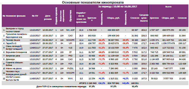 Отчет Фонда кино за 32 неделю 2017 года: «Валериан» и «Проклятие Аннабель» вернули зрителей в кинотеатры Отчет Фонда кино за 32 неделю 2017 года: «Валериан» и «Проклятие Аннабель» вернули зрителей в кинотеатры