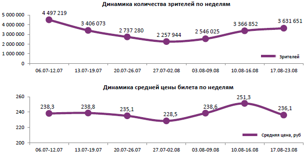 Отчет Фонда кино за 33 неделю 2017 года: Комедийные новинки помогают собирать кассу