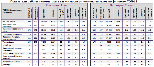 Отчет Фонда кино за 33 неделю 2017 года: Комедийные новинки помогают собирать кассу Отчет Фонда кино за 33 неделю 2017 года: Комедийные новинки помогают собирать кассу