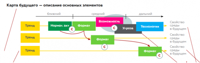 Стратегическая сессия «Форсайт-кино»: методика формирования «карты будущего» киноиндустрии