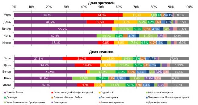 Отчет Фонда кино за 31 неделю 2017 года: «Темная башня» не смогла увеличить посещаемость