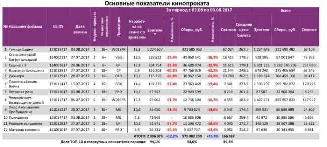 Отчет Фонда кино за 31 неделю 2017 года: «Темная башня» не смогла увеличить посещаемость