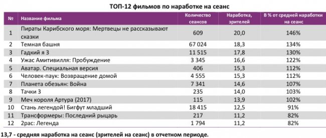 Отчет Фонда кино за 31 неделю 2017 года: «Темная башня» не смогла увеличить посещаемость