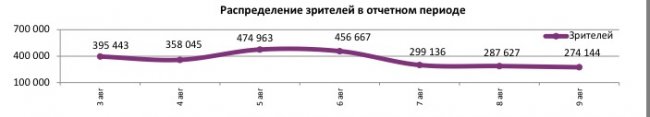 Отчет Фонда кино за 31 неделю 2017 года: «Темная башня» не смогла увеличить посещаемость
