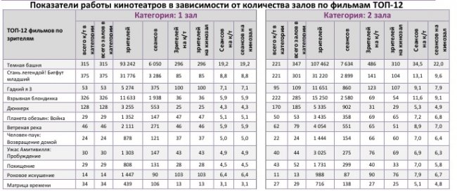 Отчет Фонда кино за 31 неделю 2017 года: «Темная башня» не смогла увеличить посещаемость