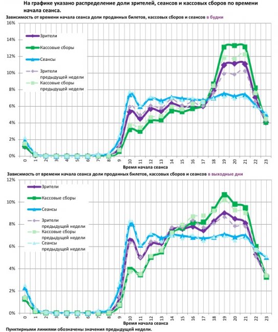 Отчет Фонда кино за 31 неделю 2017 года: «Темная башня» не смогла увеличить посещаемость