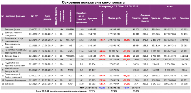 Отчет Фонда кино за 33 неделю 2017 года: Комедийные новинки помогают собирать кассу