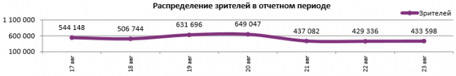 Отчет Фонда кино за 33 неделю 2017 года: Комедийные новинки помогают собирать кассу
