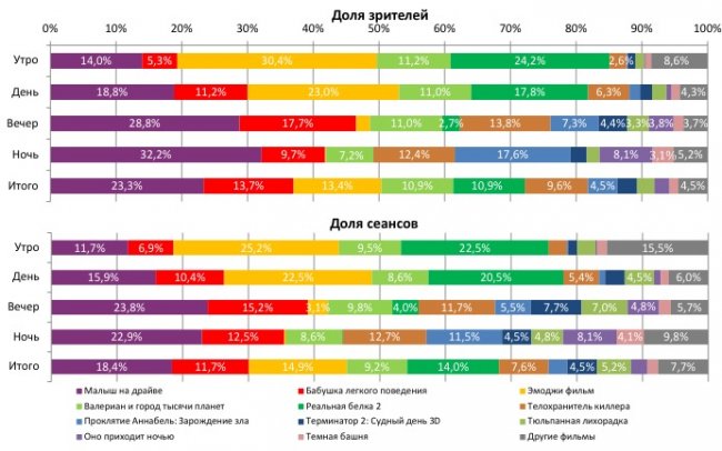 Отчет Фонда кино за 34 неделю 2017 года: Рекордных сборов снова не случилось