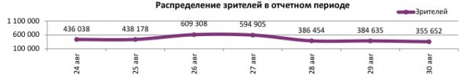 Отчет Фонда кино за 34 неделю 2017 года: Рекордных сборов снова не случилось