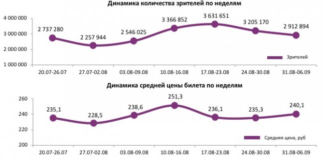 Отчет Фонда кино за 35 неделю 2017 года: «Гоголь» захватывает кинотеатры