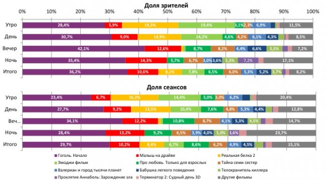 Отчет Фонда кино за 35 неделю 2017 года: «Гоголь» захватывает кинотеатры