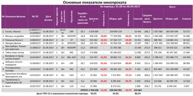 Отчет Фонда кино за 35 неделю 2017 года: «Гоголь» захватывает кинотеатры