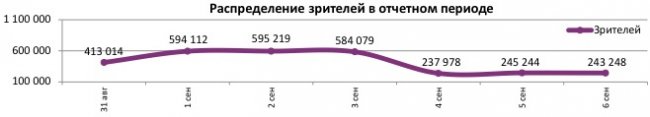 Отчет Фонда кино за 35 неделю 2017 года: «Гоголь» захватывает кинотеатры