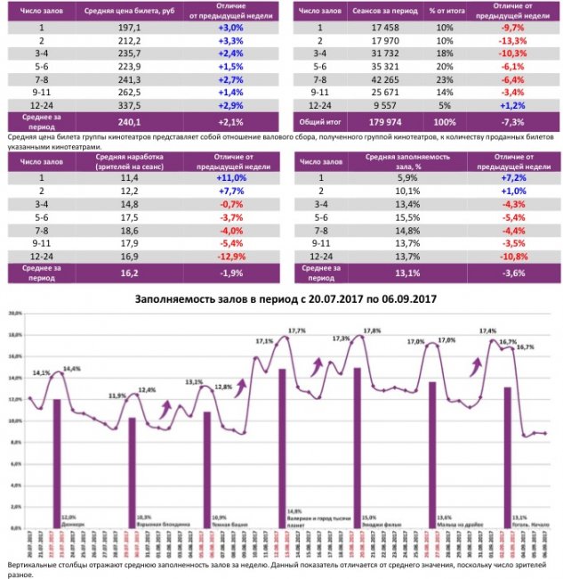 Отчет Фонда кино за 35 неделю 2017 года: «Гоголь» захватывает кинотеатры
