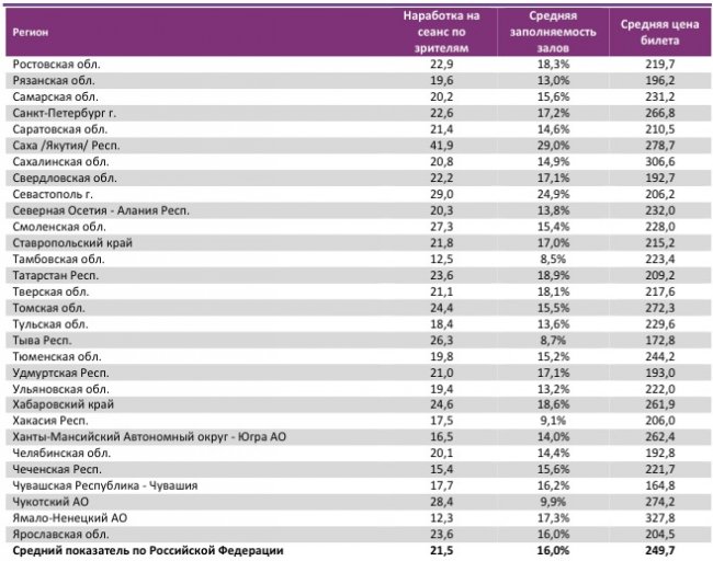 Отчет Фонда кино за 35 неделю 2017 года: «Оно» оживило прокат