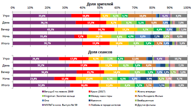 Отчет Фонда кино за 40 неделю 2017 года: Результаты «Бегущего по лезвию 2049» близки к показателям «Призрака в доспехах» Отчет Фонда кино за 40 неделю 2017 года: Результаты «Бегущего по лезвию 2049» близки к показателям «Призрака в доспехах»