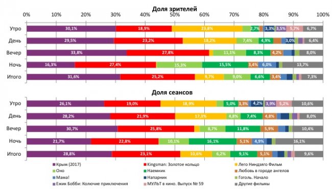Отчет Фонда кино за 39 неделю 2017 года: Сборы опять начали снижаться