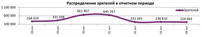Отчет Фонда кино за 39 неделю 2017 года: Сборы опять начали снижаться