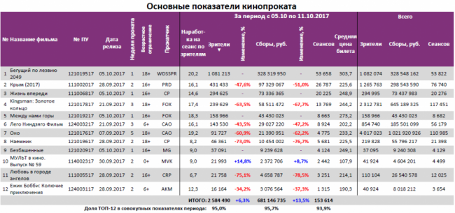 Отчет Фонда кино за 40 неделю 2017 года: Результаты «Бегущего по лезвию 2049» близки к показателям «Призрака в доспехах»