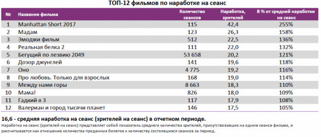 Отчет Фонда кино за 40 неделю 2017 года: Результаты «Бегущего по лезвию 2049» близки к показателям «Призрака в доспехах»