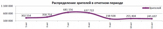 Отчет Фонда кино за 40 неделю 2017 года: Результаты «Бегущего по лезвию 2049» близки к показателям «Призрака в доспехах»