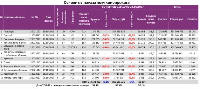 Отчет Фонда кино за 42 неделю 2017 года: Сборы медленно, но растут