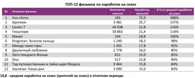 Отчет Фонда кино за 42 неделю 2017 года: Сборы медленно, но растут