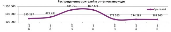 Отчет Фонда кино за 42 неделю 2017 года: Сборы медленно, но растут