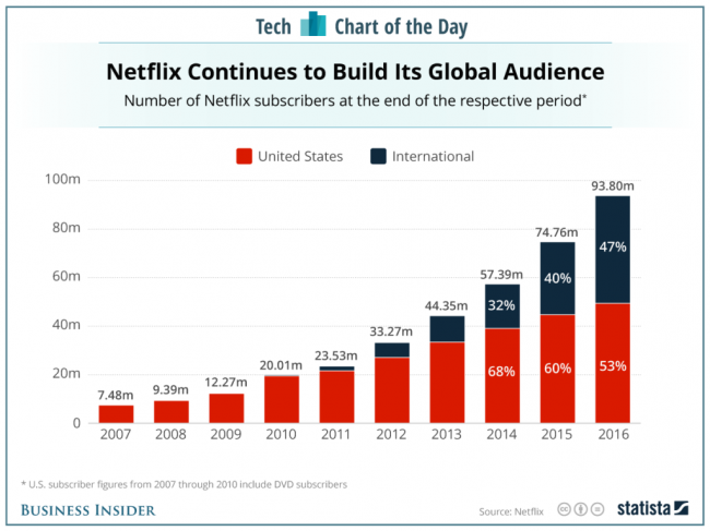 Что ждет Netflix в будущем стриминга?