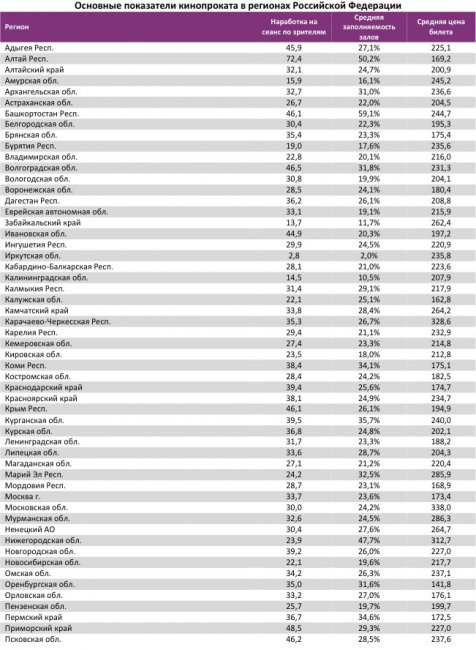 Отчет Фонда кино за 43 неделю 2017 года: Российское кино рулит кассой