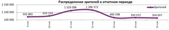 Отчет Фонда кино за 45 неделю 2017 года: Четыре российских проекта собрали больше 3 миллиардов рублей