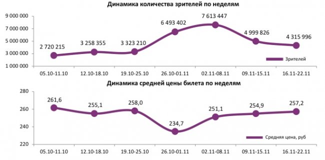 Отчет Фонда кино за 46 неделю 2017 года: Зрители оставили в кинотеатрах больше миллиарда рублей