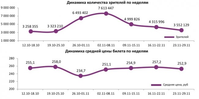 Отчет Фонда кино за 47 неделю 2017 года: Посещаемость продолжает снижаться