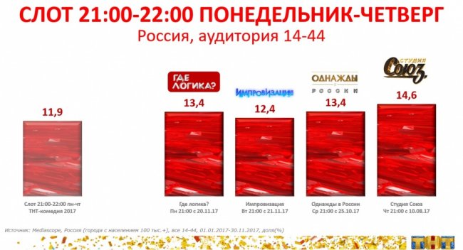 Собственные проекты ТНТ стали популярнее голливудских