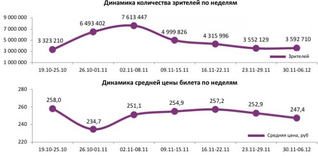 Отчет Фонда кино за 48 неделю 2017 года: Каждый третий билет пришелся на «Легенду о Коловрате»
