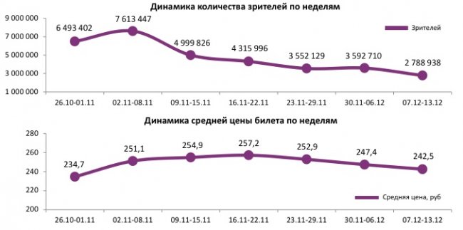 Отчет Фонда кино за 49 неделю 2017 года: «Легенда о Коловрате» не пропустила конкурентов