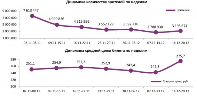 Отчет Фонда кино за 50 неделю 2017 года: Новые «Звёздные войны» ожидаемо лидируют
