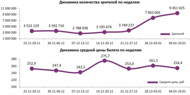 Отчет Фонда кино за 1 неделю 2018 года: Российское кино правит кассой