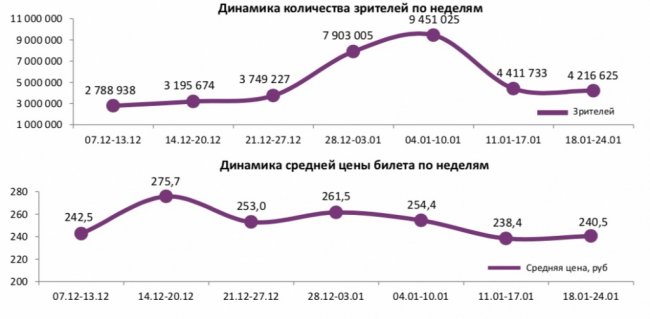 Отчет Фонда кино за 3 неделю 2018 года: «Движение вверх» не сдает позиции