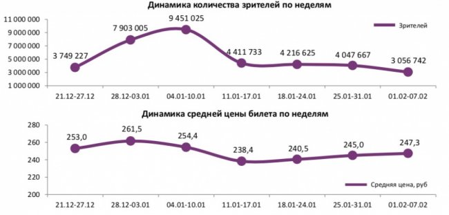 Отчет Фонда кино за 5 неделю 2018 года: «Движение вверх» не сдает позиций лидера