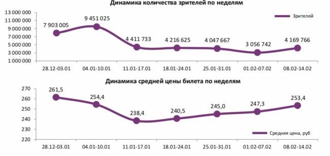 Отчет Фонда кино за 6 неделю 2018 года: «Пятьдесят оттенков свободы» на «Льду»