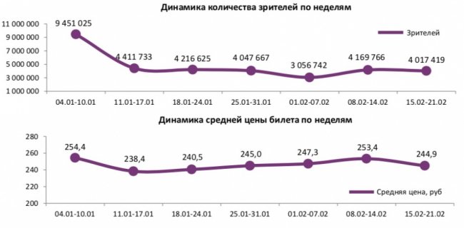 Отчет Фонда кино за 7 неделю 2018 года: Кинотеатры превратились в ледовые площадки