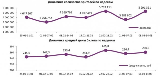 Отчет Фонда кино за 10 неделю 2018 года: Половина ТОП-12 приходится на российские фильмы